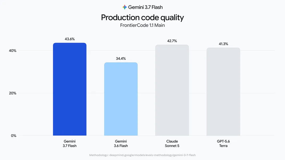 Biểu đồ chất lượng code trong kết quả đánh giá Gemini 3.7 Flash do Google công bố